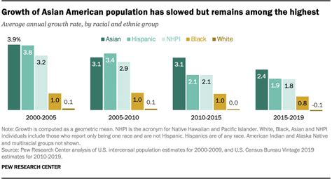 White, Asian population grew in US last year thanks to immigration