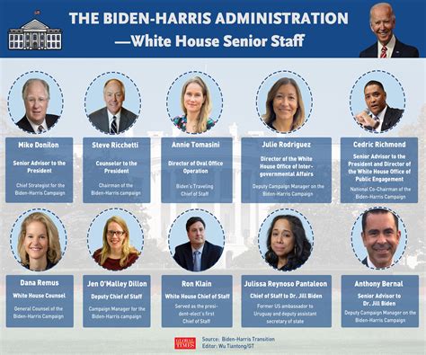 White House Organization Chart