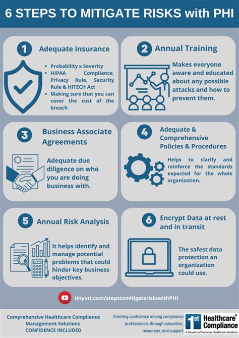 White Papers: First Steps to Compliance - PHIflow