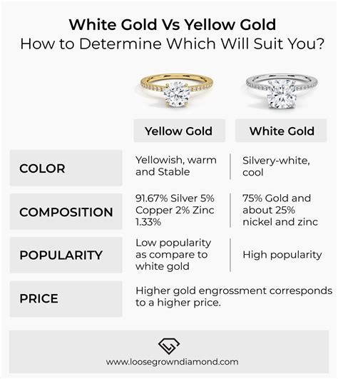 White gold vs yellow gold. White gold is similar in look and weight to yellow gold but is actually more durable. This is because the metals used in its alloys are stronger. Nickel is often one of the materials used which is very strong, so white gold is less susceptible to scratches, bends, dents, and dings than yellow gold. 