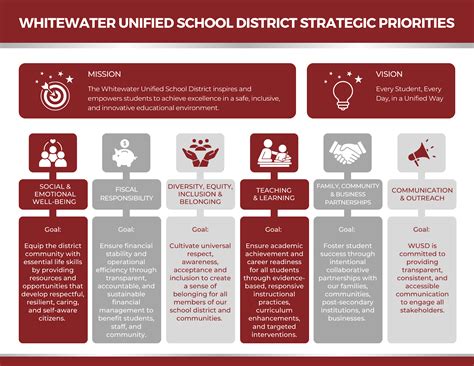 Whitewater unified school district.  We are committed to continuous improvemen...