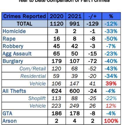 Whittier crime reports. .  AI-generated summary from public dispatch au...