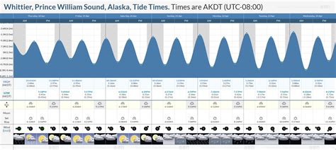 Whittier AK Marine Point Forecast [NOTICE] Overnight W 20km/h < 1m Low: 2 °C Wednesday E 10km/h < 1m High: 8 °C Wednesday Night E 35km/h < 1m Low: 1 °C …