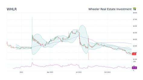 Wheeler Real Estate IT (NASDAQ:WHLR) stock is rising on Wednes