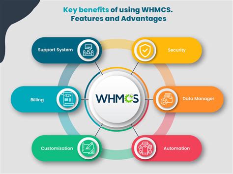 Whmcs competitors.  It provides flexible digital payments, competitive exchan...