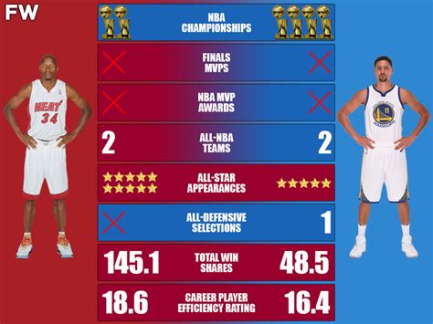 Who’s the better shooter: Ray Allen or Klay Thompson? : r/nba - Reddit