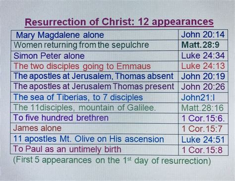 Who Was Resurrected with Jesus? - Bible Study