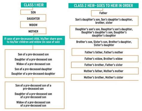 Who are legal heirs? Mint