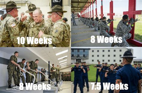 Who has the longest basic training