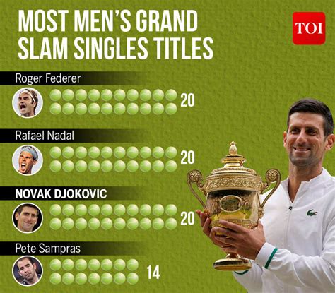 Who has the most grand slams in men. List of Grand Slam–related tennis records. These are records for Grand Slam tournaments, also known as majors, which are the four most prestigious annual tennis events: Australian Open, French Open, Wimbledon, and US Open. All records are based on official data from the majors. In the case of ties, players are listed in chronological order of ... 