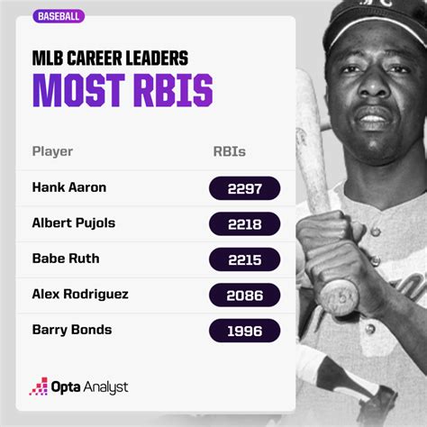 Major League Baseball RBI Records. Baseball Almanac is p