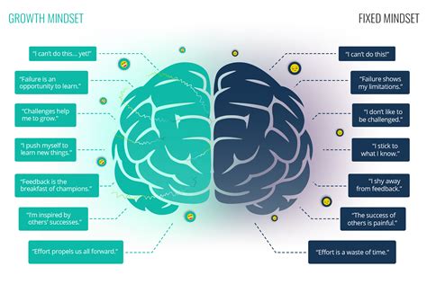 Who invented the growth mindset