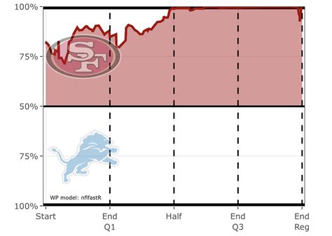 Who is favored to win lions or 49ers. The 49ers are a 6.5-point favorite over the Lions in NFL Playoffs odds for the NFC title game, ... The site's formula predicts that the 49ers will win the NFL Playoffs game against the Lions. 