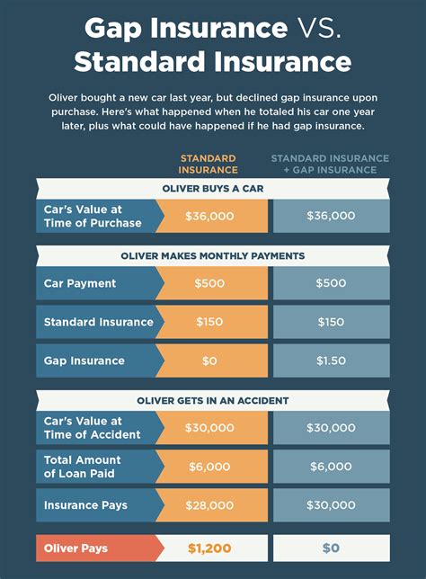 Loan Payoff Due: $15,000. Insurance Settlement: $10,000. Difference Between Insurance and Payoff: $5,000. Plus Insurance Deductible: $500. What you owe (Difference + Deductible): $5,500 Gap Waiver Pays: $5,500. Guaranteed Asset Protection, also known as GAP, covers the financial gap between the actual cash value of a vehicle and the payoff .... 