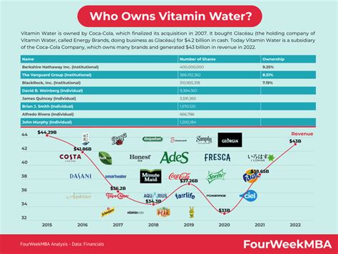 Who owns vitamin water company. Things To Know About Who owns vitamin water company. 