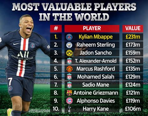 The most valuable players in the world . Top market values . Position: Main position: Age group: ... Player Age Nat. Club Market value; 1: Erling Haaland: Centre ... . 
