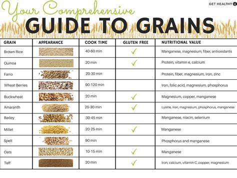 Whole Grain Comparison Chart