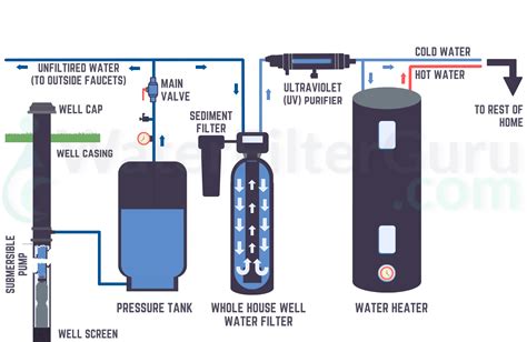 Whole House Diagrams :: Water Filter University