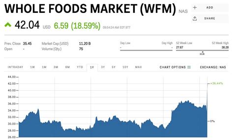 Wholefoods stocks. Things To Know About Wholefoods stocks. 