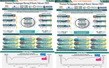 Wholesale, retail trade sales value up 14.7 pct in Feb 2024 — DOSM