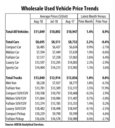 Wholesale Used Car Prices