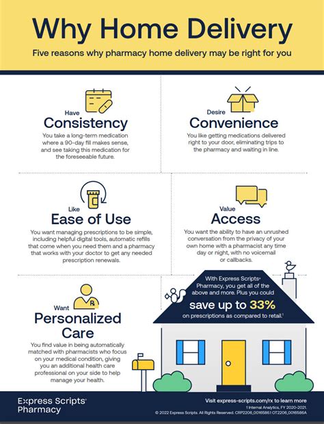 Why 9 Out of 10 Patients Like Home Delivery Express Scripts