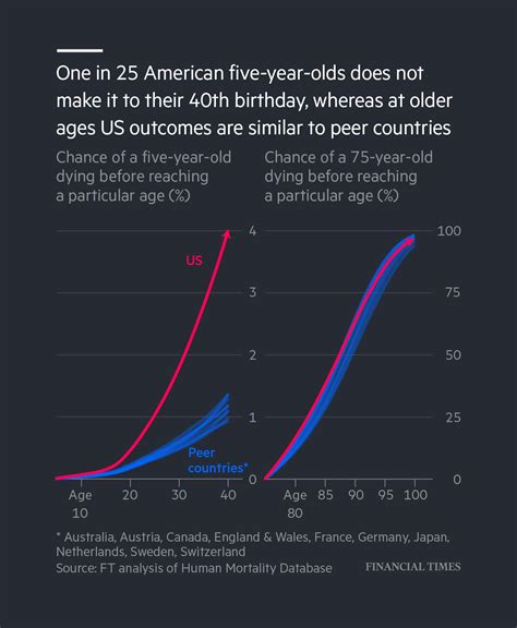 Why Are Americans Dying So Young? It