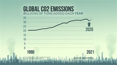 Why CO2 levels are still rising after Covid-19 forced carbon emissions d…