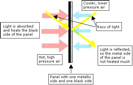 Why Do Radiometers Not Work With Led Lights?