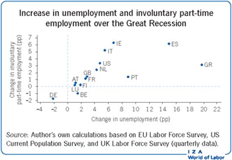 Why Does Part Time Employment Increase in Recessions?