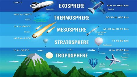 Why Does Weather Only Occur In The Troposphere