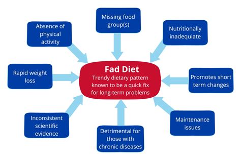 Why Fad Diets Are Bad and How to Avoid Them