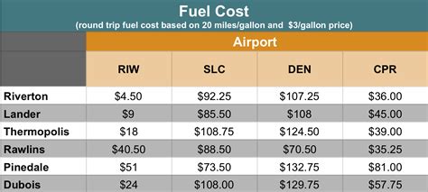 Why Fly Local Central Wyoming Airport / 2024 Rates and Charges …