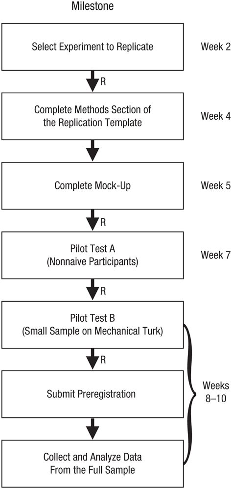 Why Is Replication Important To Consider When Designing An Experiment Printable Form