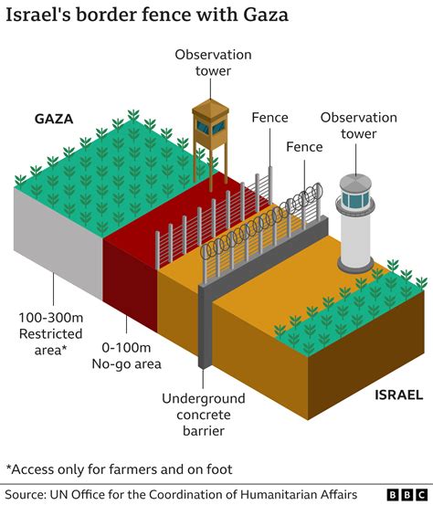 Why Is the Israeli authorities Building a Gigantic Fence Throughout Gaza Explained.