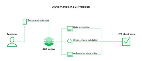 Why KYC Process in Banks Matters