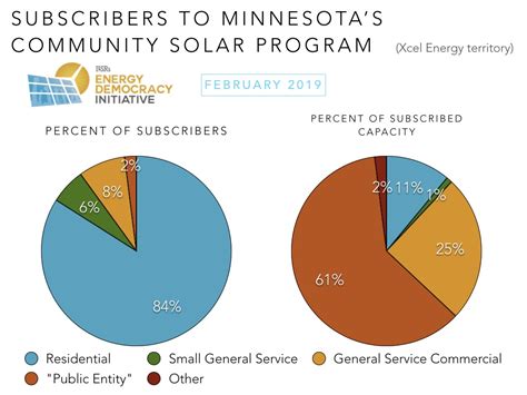 Why Minnesota’s Community Solar Program is the Best