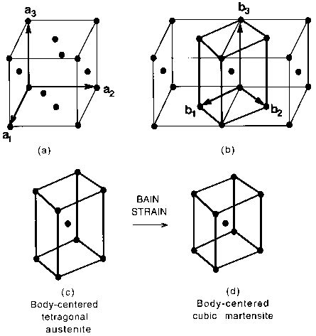 Why Nishiyama-Wasserman crystallographic orientation …