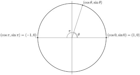 Why Sin N Pi 0 And Cos N Pi 1 N Mathematics Stack Exchange