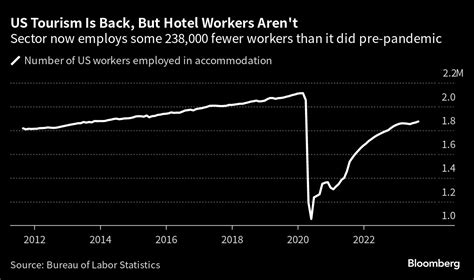 Why US hotels are missing more than 238,000 employees