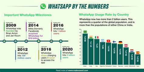 Why WhatsApp Is so Popular