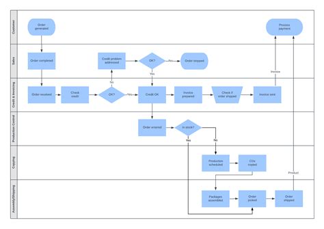 Why You Need a Process Improvement Plan Lucidchart Blog