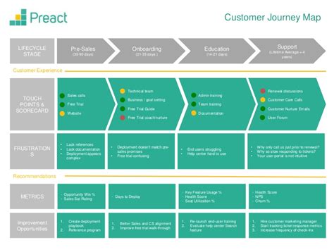 Why a Customer Journey Map Is Essential for Your Workflow Diagrams in