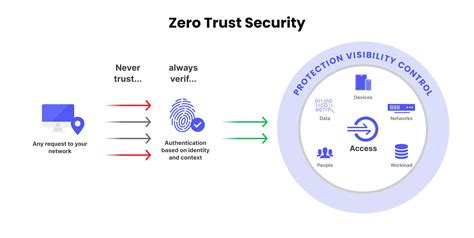 Why a Zero Trust philosophy is an evolution to secure enterprises TechRadar