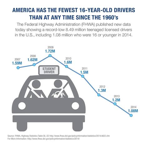 Why are American teens driving less?