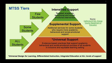 Why are Tiered Supports Helpful for All Students? - YouTube