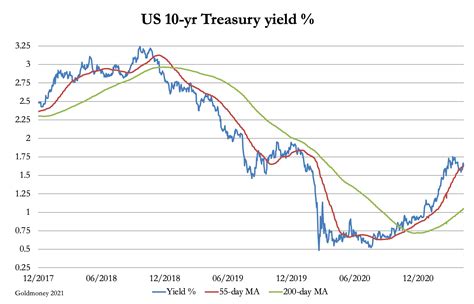 Why are bond yields rising. Things To Know About Why are bond yields rising. 