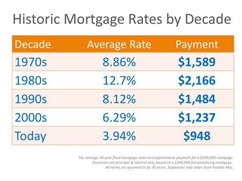 Why are mortgage rates so high?