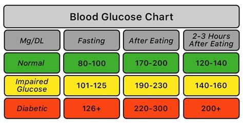 Why are my fasting blood sugar levels more than PP levels?