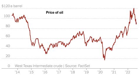 Energy expert Dan Yergin said there are two reasons why oil prices have dropped in the past month despite a market that is still tight: the Fed and Russia’s war in Ukraine. Oil prices had been .... 